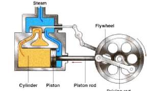 How a Steam Engine works [upl. by Niklaus]