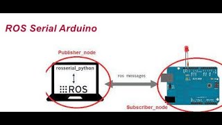 Integrating Arduino with ROS using rosserial [upl. by Euqcaj835]