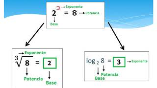 Potenciación radicación y logaritmación [upl. by Anecuza804]