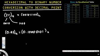 Hexadecimal to Binary Number Conversion with Decimal Point  Number System Conversions  DLD 1 [upl. by Noynek]