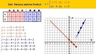 Funkcja liniowa z przedziałami  Wykres  Matfiz24pl [upl. by Vastha474]