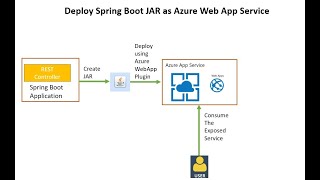 Deploy a Spring Boot App JAR to Azure App Service [upl. by Egdamlat]