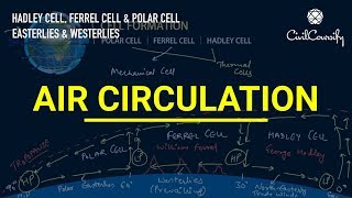 Atmospheric Circulation  Hadley Cell Ferrel Cell Polar Cell  Easterlies amp Westerlies [upl. by Acinyt]