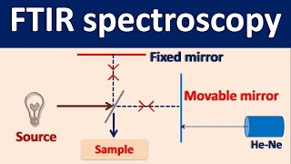 Fourier Transform IR spectroscopy FTIR  How it works [upl. by Given564]