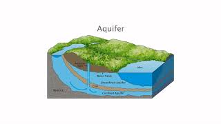 Hydrological Cycyle groundwatersurveyor groundwater undergroundwater hydrology geophysics [upl. by Atikin292]