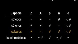 Átomos iso EJERCICIO 3 isobaros [upl. by Doig]