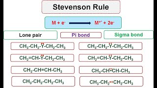 Lec19  Stevenson rule  Ionization of molecule  Fragmentation and stability of carbocation [upl. by Ika]