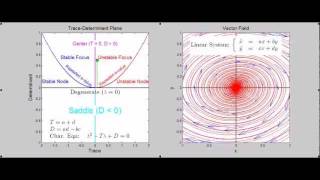 TraceDeterminant Plane [upl. by Sheffie]