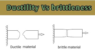 Ductility and brittleness property of a material [upl. by Wayolle]