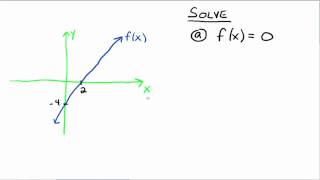 Reading Graphs to Determine the Solutions of Equations and Inequalities [upl. by Yendirb]