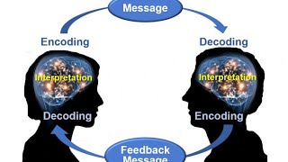 Communication Process  communication barriers and types  communication [upl. by Airol629]