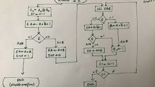 Division  Binary Arithmetic   Part 1 [upl. by Jen]