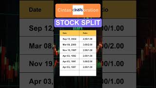 CTAS Cintas Corporation Stock Split History [upl. by Maggs]