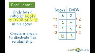 Graph ratios using a table [upl. by Granthem294]