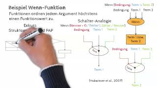 Funktionale Modellierung mit Datenflussdiagrammen  Informatikdidaktik kurz gefasst Teil 38 [upl. by Anikal]