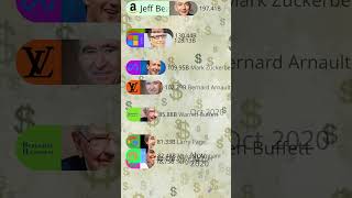 Top 10 Richest People in the World 2024 Edition [upl. by Walli149]