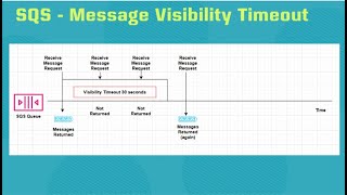 AWS  090  SQS Message Visibility Timeout [upl. by Duvall900]