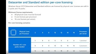 Windows Server Core Licensing Explained [upl. by Lesh]