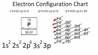 Phosphorus Electron Configuration [upl. by Fanechka]