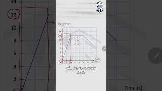 DisplacementTime Graph  PHYSICS shorts s [upl. by Imim176]