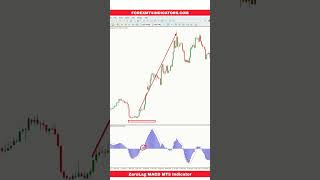 ZeroLag MACD MT5 Indicator [upl. by Tan484]