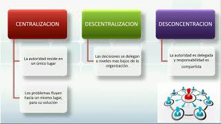 Centralización Vs DescentralizaciónDesconcentración [upl. by Crockett]