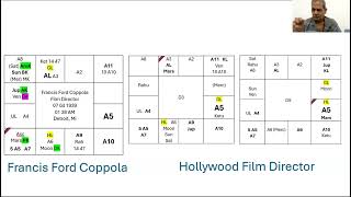 74 Reading creative abilities in a Horoscope  Chart Analysis of Hollywood Director  Use of A3 A5 [upl. by Allenaj]