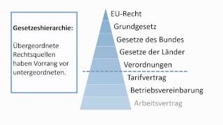 Rechtsquellen des Arbeitsrechts [upl. by Afesoj]