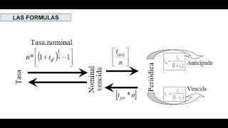 Tasas de Interés Anticipadas y Vencidas en Nominal y Efectiva [upl. by Adnomar904]