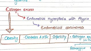 Endometrial Carcinoma  Pathology [upl. by Milon422]