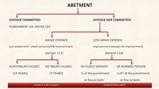 ABETMENT UNDER IPC 1860 ChapterV Ss 107 to 120 [upl. by Eniamrehc889]