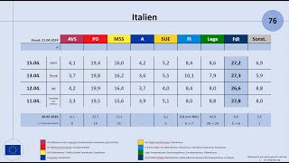 Europawahl 2024 Umfragen für Frankreich Italien Spanien Polen [upl. by Rivi]