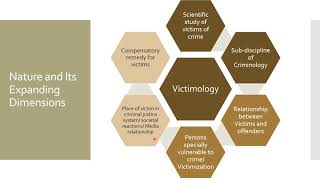 Penology amp Victimology Lecture 8 By Dr Vibha Sharma [upl. by Haldan2]