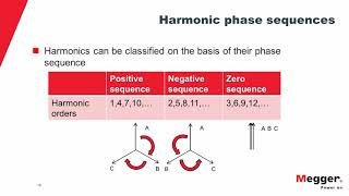 Power Quality A Detailed Understanding of Harmonics [upl. by Lewison855]