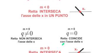 Retta  DallEquazione al Grafico Una Formula per il Grafico [upl. by Nami]