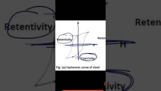 Retentivity and coercivity physics short shorts [upl. by Dnomzed79]