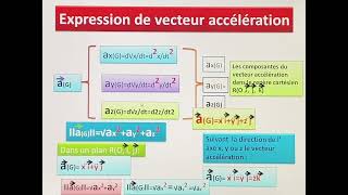 Loi de Newton Partie 1 2bac [upl. by Oneal]