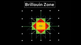 Brillouin Zone  Construction of 1st 2nd amp 3rd Brillouin Zone  Easy Explanation [upl. by Dibbell]