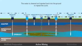 In Situ Mining Process [upl. by Minor295]