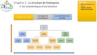 Thème 3  Chapitre 1  La structure de lentreprise [upl. by Aveer]