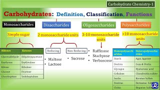 1CarbohydratesDefinition Classification Functions  Carbohydrate Chemistry 1 Biochemistry [upl. by Ellerud]