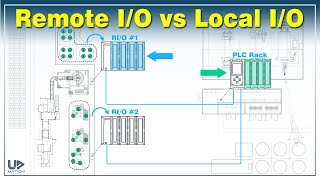 Remote IO System for Industrial Automation  RIO Control Panels Basics [upl. by Nils]