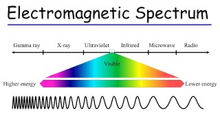 Electromagnetic Spectrum  Basic Introduction [upl. by Garin337]