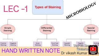 staining techniques in microbiologystaining techniques in microbiology in hindi [upl. by Sherar28]