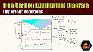 04 Iron Carbon Equilibrium Diagram Part 2 Malayalam [upl. by Alleda17]