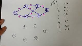 Kruskals Algorithm  Minimum Spanning Tree  Graph Data Structures  DAA  Algorithms [upl. by Aihcila186]