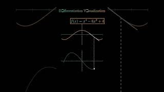 Differentiation visualization maths graph differentiation [upl. by Schuman]