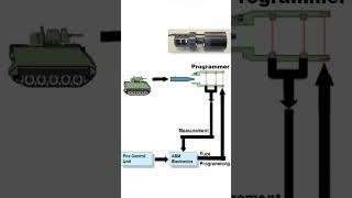 Testing Mk310 PABMT 30x173mm airburst rounds shorts [upl. by Levan336]