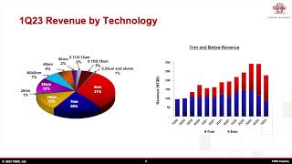 Taiwan Semiconductor Manufacturing TSM Q1 2024 Earnings Presentation [upl. by Ettelracs]