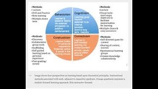 Behaviorism Cognitivism Constructivism Connectivism Four Learning Theories [upl. by Aissej747]